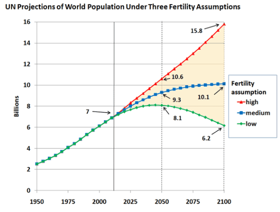 un-population-projections